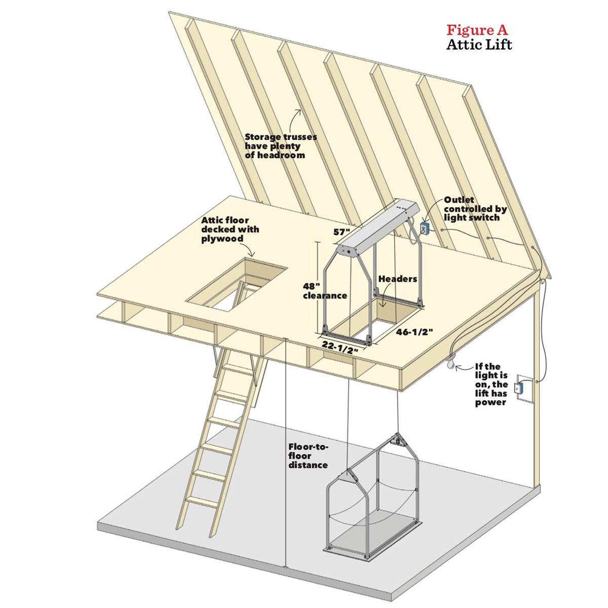 A diagram illustrates an attic lift, detailing measurements and features like a wooden floor, ladder, and power outlet, set within an attic space.