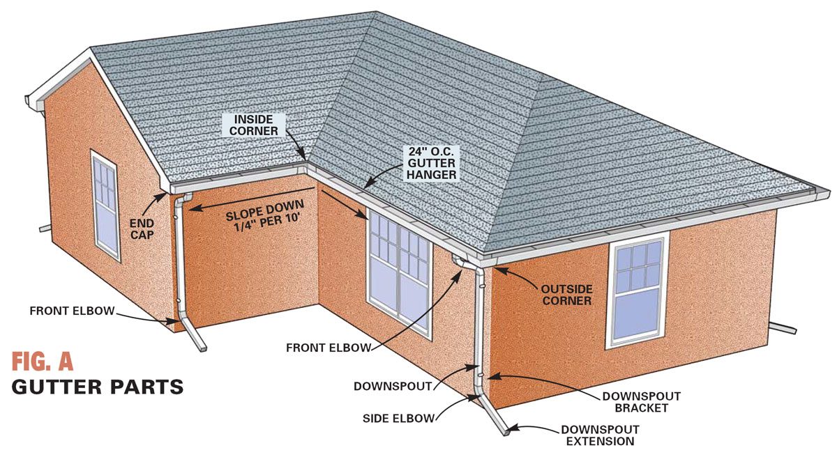 figure a install gutters
