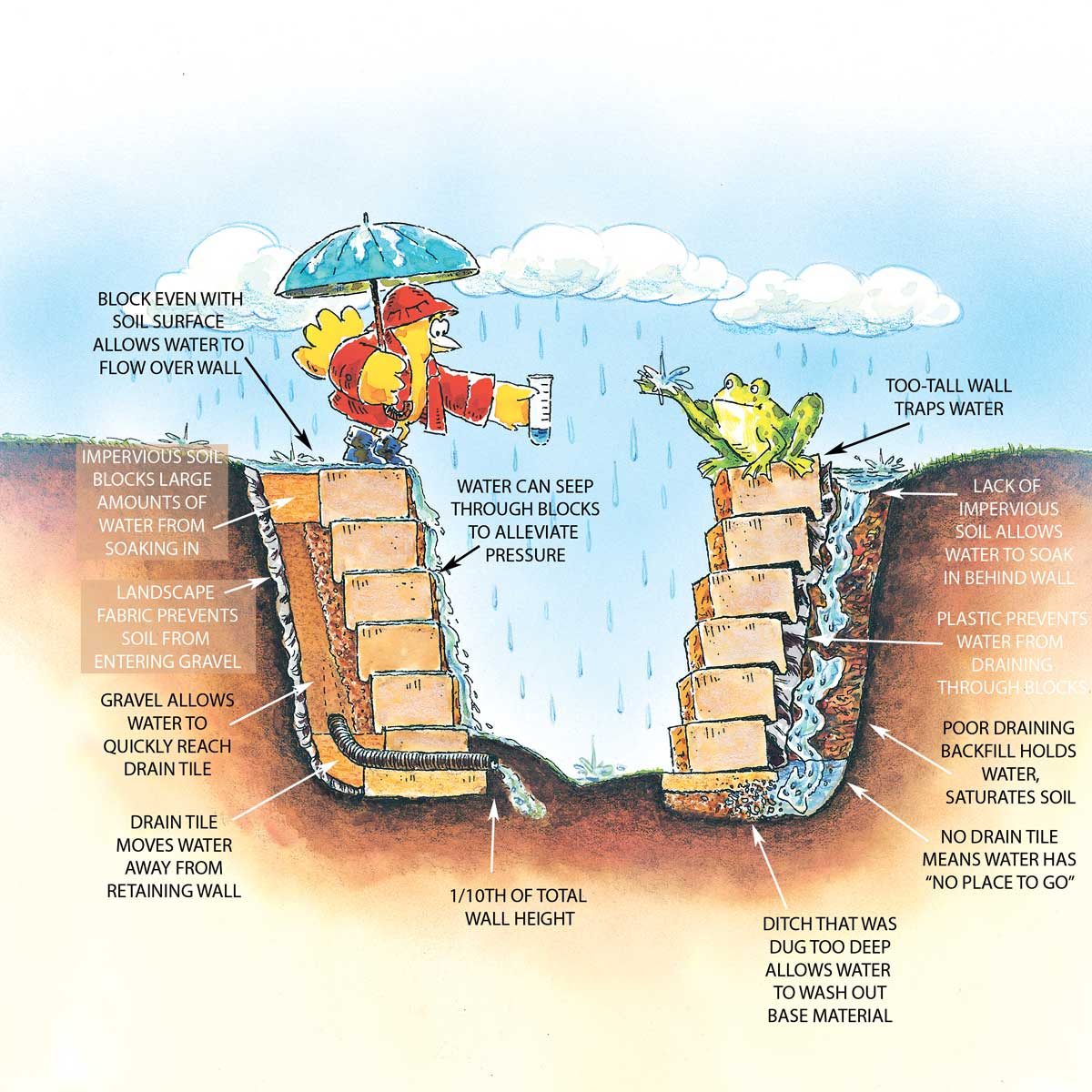 Water Weakens Walls