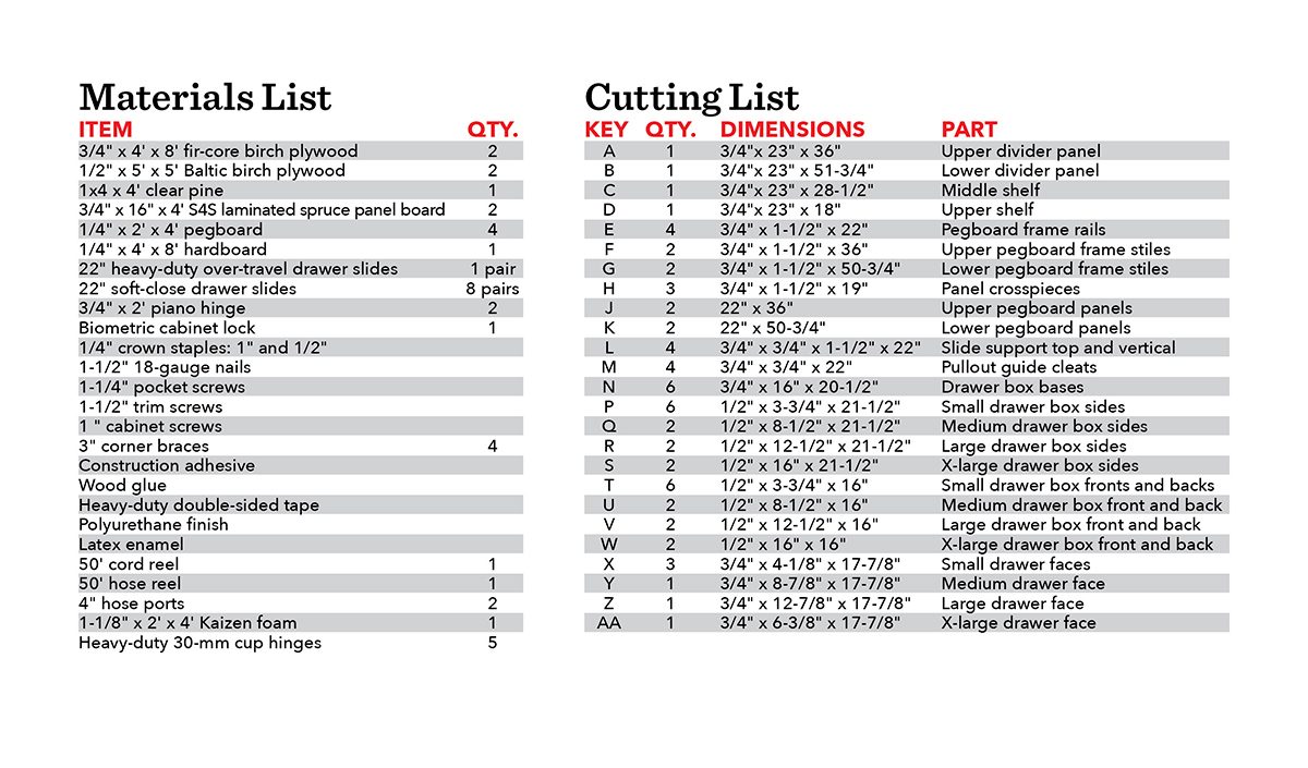 A detailed materials and cutting list for cabinet construction, including item quantities, dimensions, and specific parts required for assembly.