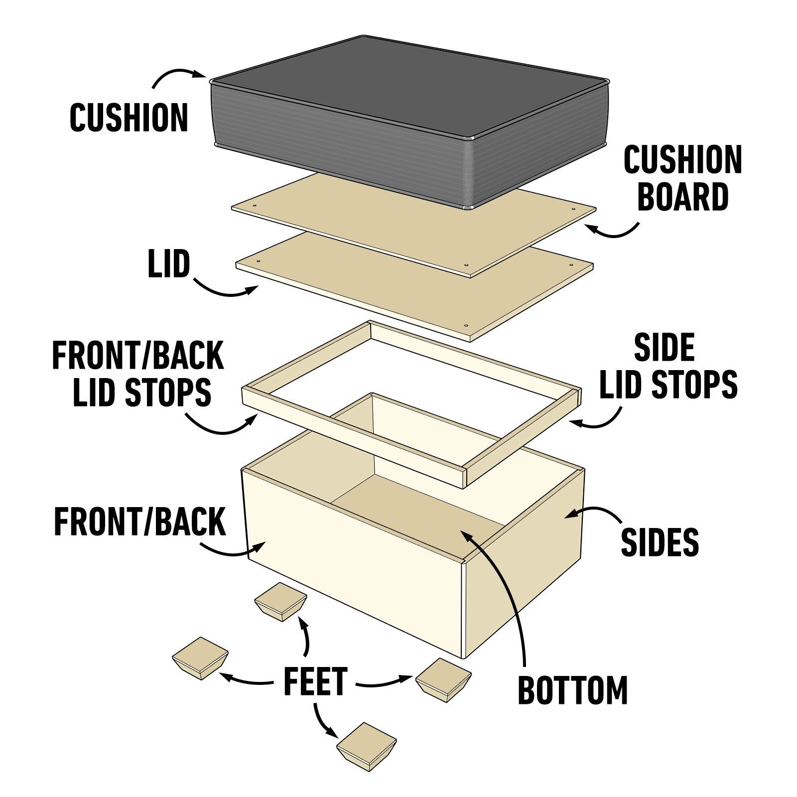 A diagram illustrates a layered furniture piece with components labeled, showing a cushion on top, followed by the lid, and various structural parts below.